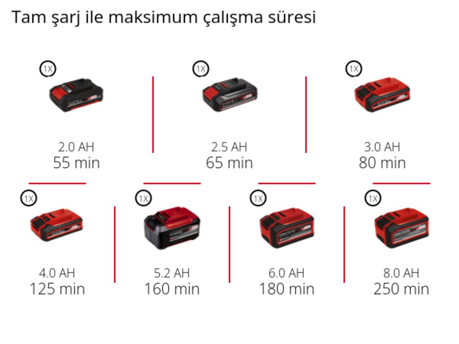 Grafik: Tam şarj ile maksimum çalışma süresi, 1 x 2,0 Ah - 55 min, 1 x 2,5 Ah - 65 min, 1 x 3,0 Ah - 80 min, 1 x 4,0 Ah - 125 min, 1 x 5,2 Ah - 160 min, 1 x 6,0 Ah - 180 min, 1 x 8,0 Ah - 250 min