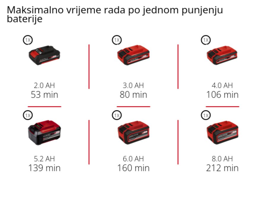 Grafika: Maksimalno vrijeme rada po jednom punjenju baterije, 1 x 2,0 Ah - 53 min, 1 x 3,0 Ah - 80 min, 1 x 4,0 Ah - 106 min, 1 x 5,2 Ah - 139 min, 1 x 6,0 Ah - 160 min, 1 x 8,0 Ah - 212 min