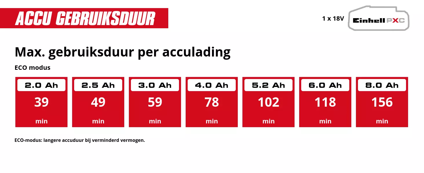 Grafiek: Max. gebruiksduur per acculading, ECO modus, 1 x 2,0 Ah - 39 min, 1 x 2,5 Ah - 49 min, 1 x 3,0 Ah - 59 min, 1 x 4,0 Ah - 78 min, 1 x 5,2 Ah - 102 min, 1 x 6,0 Ah - 118 min, 1 x 8,0 Ah - 156 min, ECO-modus: langere accuduur bij verminderd vermogen.