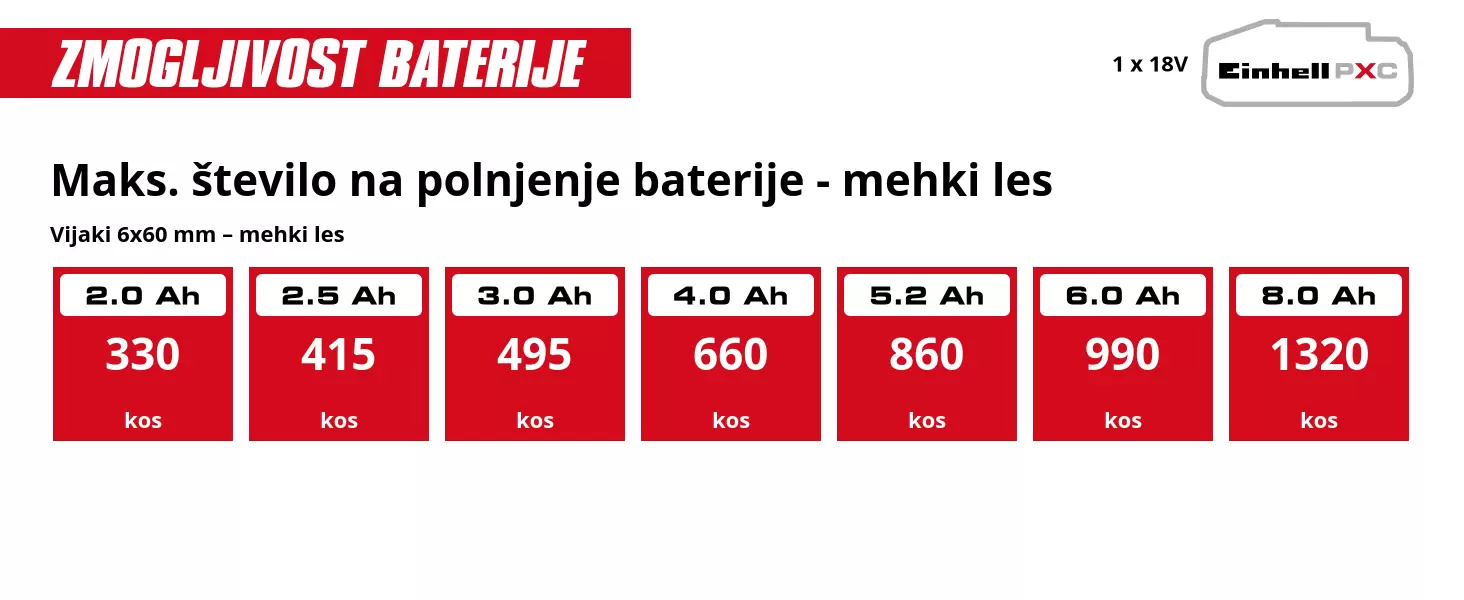 Grafika: Maks. število na polnjenje baterije - mehki les, Vijaki 6x60 mm – mehki les, 1 x 2,0 Ah - 330 kos, 1 x 2,5 Ah - 415 kos, 1 x 3,0 Ah - 495 kos, 1 x 4,0 Ah - 660 kos, 1 x 5,2 Ah - 860 kos, 1 x 6,0 Ah - 990 kos, 1 x 8,0 Ah - 1320 kos