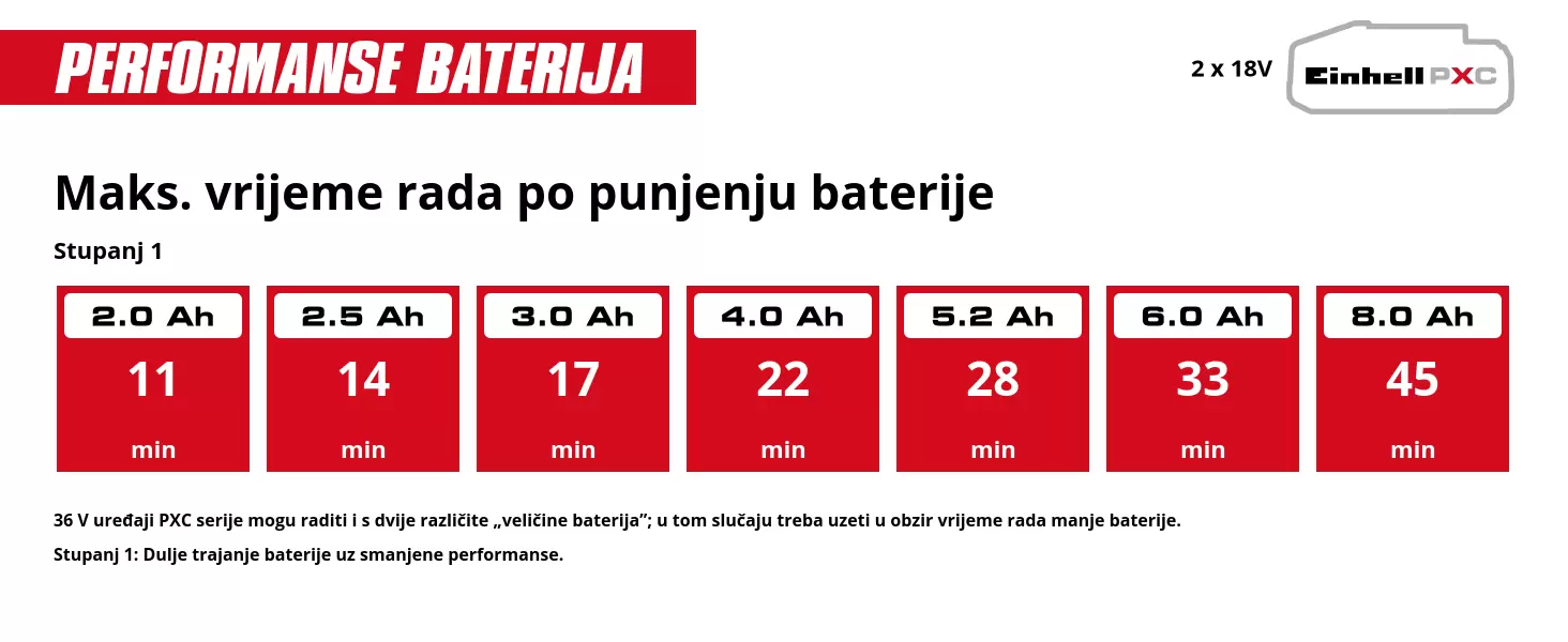 Grafika: Maks. vrijeme rada po punjenju baterije, Stupanj 1, 2 x 2,0 Ah - 11 min, 2 x 2,5 Ah - 14 min, 2 x 3,0 Ah - 17 min, 2 x 4,0 Ah - 22 min, 2 x 5,2 Ah - 28 min, 2 x 6,0 Ah - 33 min, 2 x 8,0 Ah - 45 min, 36 V uređaji PXC serije mogu raditi i s dvije različite „veličine baterija”; u tom slučaju treba uzeti u obzir vrijeme rada manje baterije., Stupanj 1: Dulje trajanje baterije uz smanjene performanse.