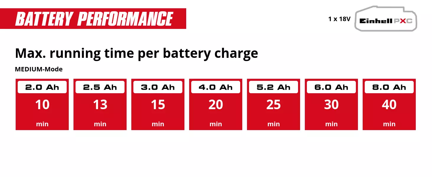 Graphic: Max. running time per battery charge, MEDIUM-Mode, 1 x 2,0 Ah - 10 min, 1 x 2,5 Ah - 13 min, 1 x 3,0 Ah - 15 min, 1 x 4,0 Ah - 20 min, 1 x 5,2 Ah - 25 min, 1 x 6,0 Ah - 30 min, 1 x 8,0 Ah - 40 min