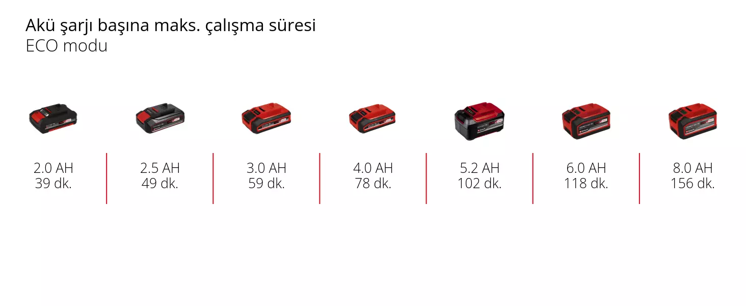 Grafik: Akü şarjı başına maks. çalışma süresi, ECO modu, 1 x 2,0 Ah - 39 dk., 1 x 2,5 Ah - 49 dk., 1 x 3,0 Ah - 59 dk., 1 x 4,0 Ah - 78 dk., 1 x 5,2 Ah - 102 dk., 1 x 6,0 Ah - 118 dk., 1 x 8,0 Ah - 156 dk.