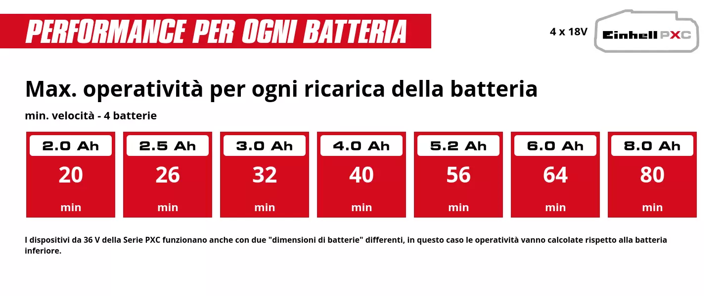 Grafica: Max. operatività per ogni ricarica della batteria, min. velocità - 4 batterie, 4 x 2,0 Ah - 20 min, 4 x 2,5 Ah - 26 min, 4 x 3,0 Ah - 32 min, 4 x 4,0 Ah - 40 min, 4 x 5,2 Ah - 56 min, 4 x 6,0 Ah - 64 min, 4 x 8,0 Ah - 80 min, I dispositivi da 36 V della Serie PXC funzionano anche con due "dimensioni di batterie" differenti, in questo caso le operatività vanno calcolate rispetto alla batteria inferiore.