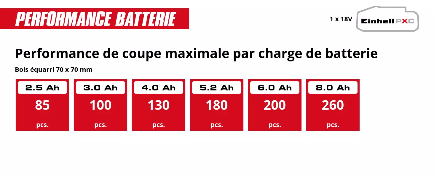 Graphique: Performance de coupe maximale par charge de batterie, Bois équarri 70 x 70 mm, 1 x 2,5 Ah - 85 pcs., 1 x 3,0 Ah - 100 pcs., 1 x 4,0 Ah - 130 pcs., 1 x 5,2 Ah - 180 pcs., 1 x 6,0 Ah - 200 pcs., 1 x 8,0 Ah - 260 pcs.