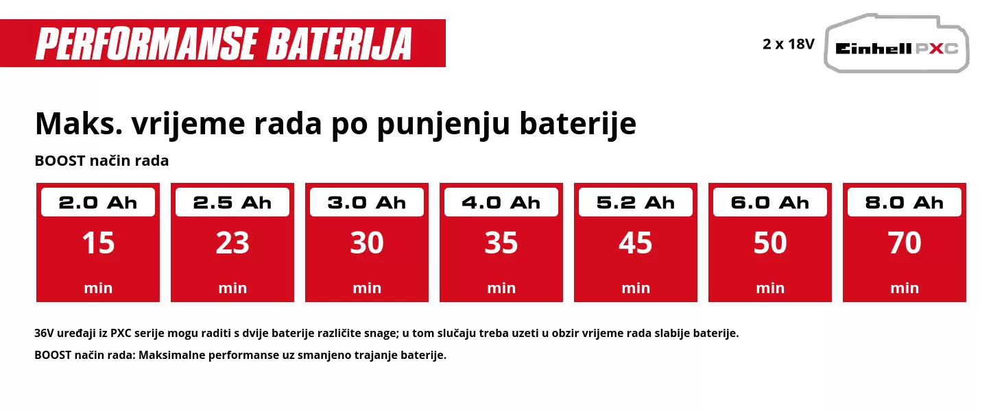 Grafika: Maks. vrijeme rada po punjenju baterije, ECO način rada, 2 x 2,0 Ah - 35 min, 2 x 2,5 Ah - 47 min, 2 x 3,0 Ah - 55 min, 2 x 4,0 Ah - 70 min, 2 x 5,2 Ah - 85 min, 2 x 6,0 Ah - 100 min, 2 x 8,0 Ah - 140 min, 36V uređaji iz PXC serije mogu raditi s dvije baterije različite snage; u tom slučaju treba uzeti u obzir vrijeme rada slabije baterije., ECO način rada: Dulji vijek trajanja baterije uz smanjene performanse.