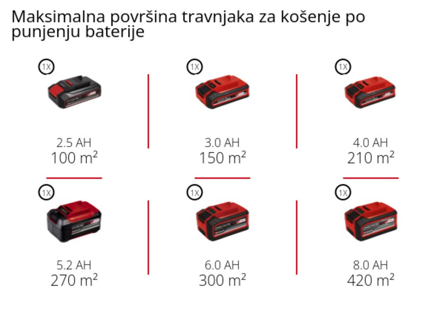 Grafika: Maksimalna površina travnjaka za košenje po punjenju baterije, 1 x 2,5 Ah - 100 m², 1 x 3,0 Ah - 150 m², 1 x 4,0 Ah - 210 m², 1 x 5,2 Ah - 270 m², 1 x 6,0 Ah - 300 m², 1 x 8,0 Ah - 420 m²