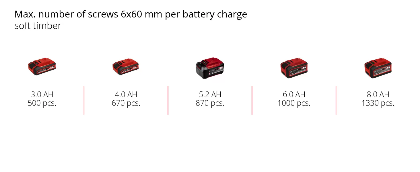 Graphic: Max. number of holes 6x50 mm per battery charge, concrete, 1 x 3,0 Ah - 130 pcs., 1 x 4,0 Ah - 174 pcs., 1 x 5,2 Ah - 225 pcs., 1 x 6,0 Ah - 260 pcs., 1 x 8,0 Ah - 345 pcs.