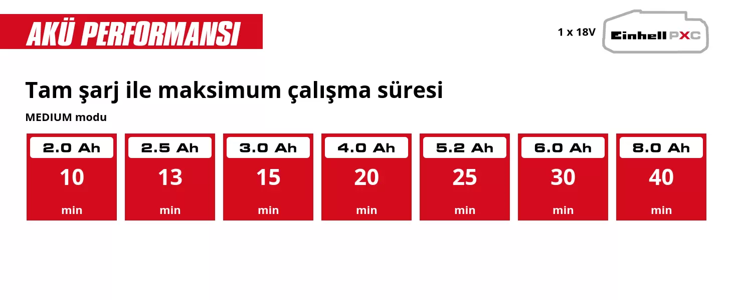 Grafik: Tam şarj ile maksimum çalışma süresi, MEDIUM modu, 1 x 2,0 Ah - 10 min, 1 x 2,5 Ah - 13 min, 1 x 3,0 Ah - 15 min, 1 x 4,0 Ah - 20 min, 1 x 5,2 Ah - 25 min, 1 x 6,0 Ah - 30 min, 1 x 8,0 Ah - 40 min