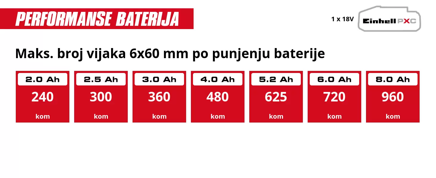 Grafika: Maks. broj vijaka 6x60 mm po punjenju baterije, 1 x 2,0 Ah - 240 kom, 1 x 2,5 Ah - 300 kom, 1 x 3,0 Ah - 360 kom, 1 x 4,0 Ah - 480 kom, 1 x 5,2 Ah - 625 kom, 1 x 6,0 Ah - 720 kom, 1 x 8,0 Ah - 960 kom
