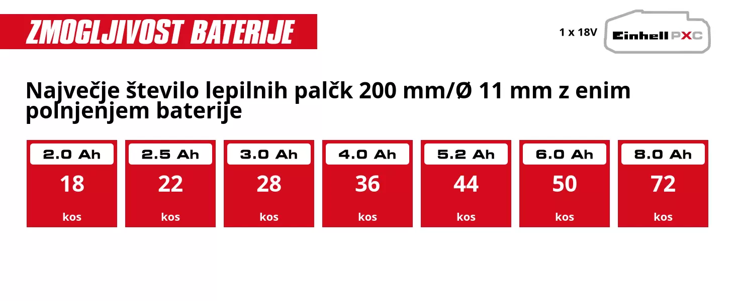 Grafika: Največje število lepilnih palčk 200 mm/Ø 11 mm z enim polnjenjem baterije, 1 x 2,0 Ah - 18 kos, 1 x 2,5 Ah - 22 kos, 1 x 3,0 Ah - 28 kos, 1 x 4,0 Ah - 36 kos, 1 x 5,2 Ah - 44 kos, 1 x 6,0 Ah - 50 kos, 1 x 8,0 Ah - 72 kos