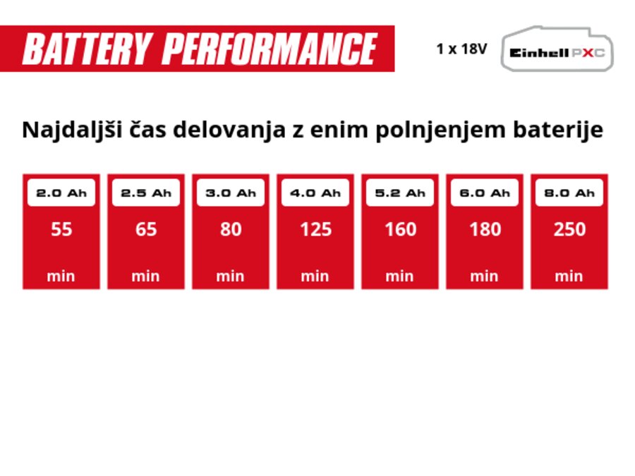 Grafika: Najdaljši čas delovanja z enim polnjenjem baterije, 1 x 2,0 Ah - 55 min, 1 x 2,5 Ah - 65 min, 1 x 3,0 Ah - 80 min, 1 x 4,0 Ah - 125 min, 1 x 5,2 Ah - 160 min, 1 x 6,0 Ah - 180 min, 1 x 8,0 Ah - 250 min