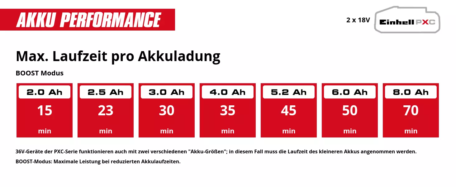 Grafik: Max. Laufzeit pro Akkuladung, BOOST Modus, 2 x 2,0 Ah - 15 min, 2 x 2,5 Ah - 23 min, 2 x 3,0 Ah - 30 min, 2 x 4,0 Ah - 35 min, 2 x 5,2 Ah - 45 min, 2 x 6,0 Ah - 50 min, 2 x 8,0 Ah - 70 min, 36V-Geräte der PXC-Serie funktionieren auch mit zwei verschiedenen "Akku-Größen"; in diesem Fall muss die Laufzeit des kleineren Akkus angenommen werden., BOOST-Modus: Maximale Leistung bei reduzierten Akkulaufzeiten.