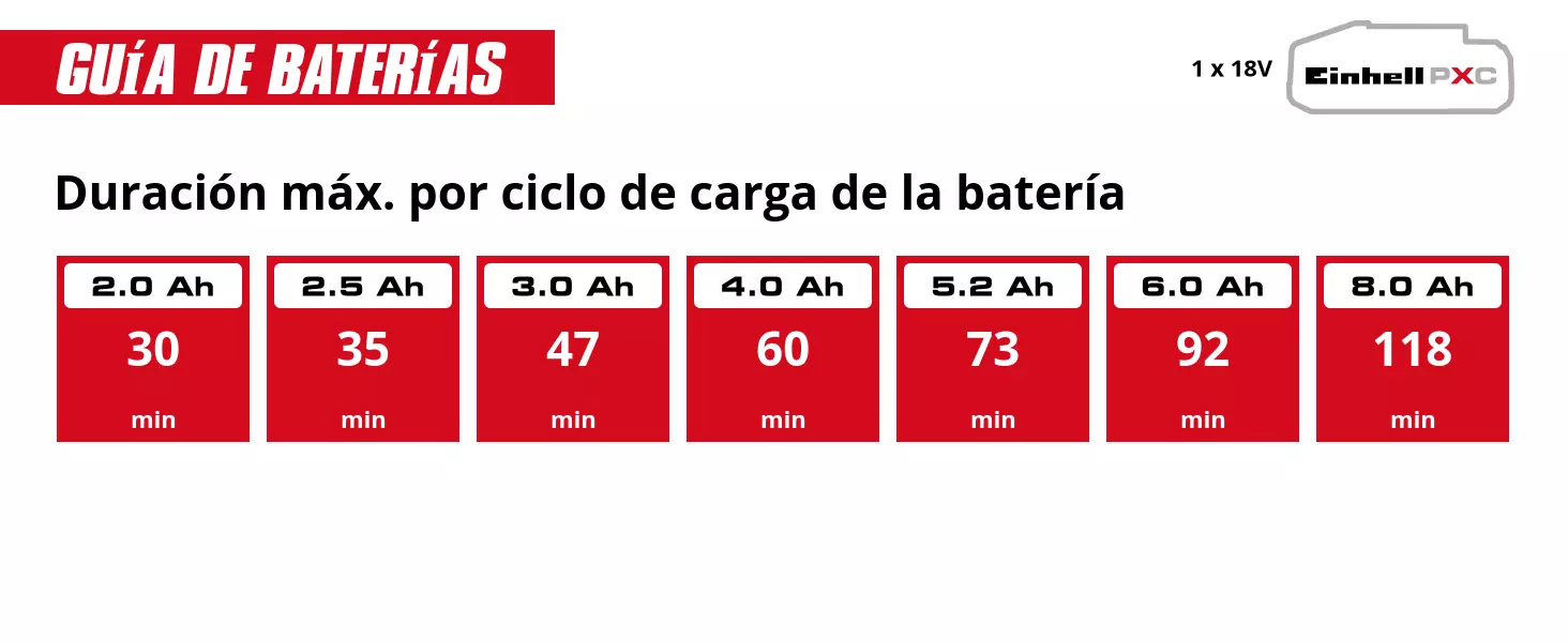 Gráfico: Duración máx. por ciclo de carga de la batería, 1 x 2,0 Ah - 30 min, 1 x 2,5 Ah - 35 min, 1 x 3,0 Ah - 47 min, 1 x 4,0 Ah - 60 min, 1 x 5,2 Ah - 73 min, 1 x 6,0 Ah - 92 min, 1 x 8,0 Ah - 118 min