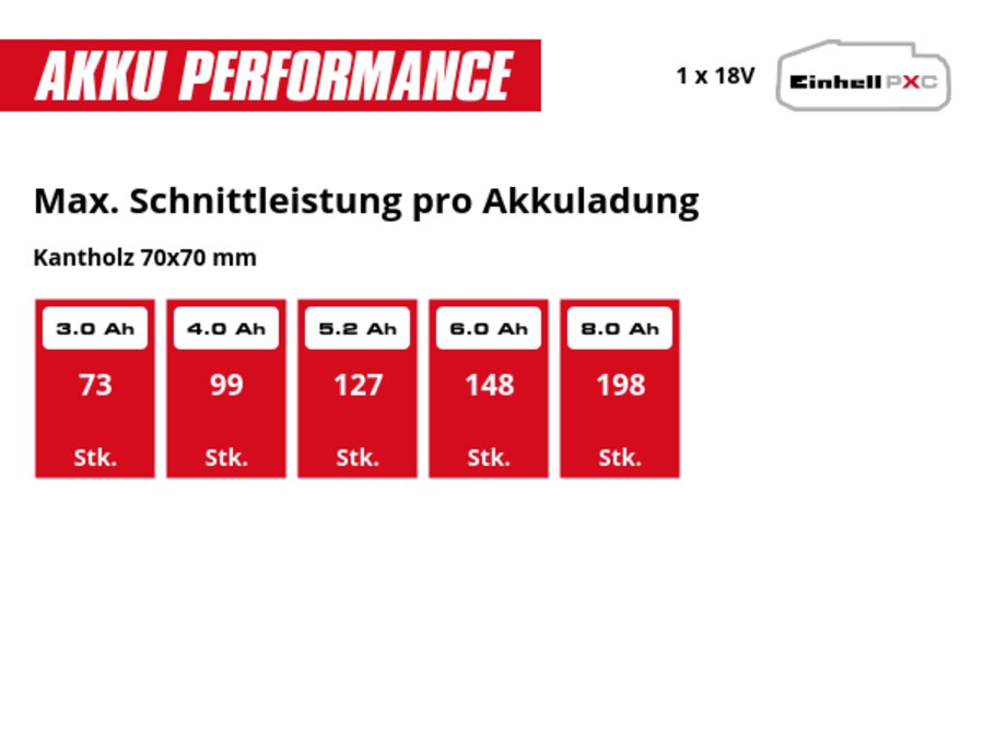 Graphic: Max. Schnittleistung pro Akkuladung, Kantholz 70x70 mm, 1 x 3,0 Ah - 73 Stk., 1 x 4,0 Ah - 99 Stk., 1 x 5,2 Ah - 127 Stk., 1 x 6,0 Ah - 148 Stk., 1 x 8,0 Ah - 198 Stk.