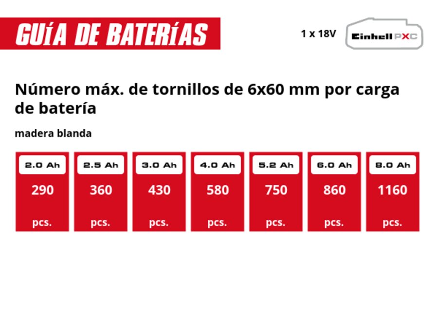 Gráfico: Número máx. de tornillos de 6x60 mm por carga de batería - madera blanda, madera blanda, 1 x 2,0 Ah - 290 pcs., 1 x 2,5 Ah - 360 pcs., 1 x 3,0 Ah - 430 pcs., 1 x 4,0 Ah - 580 pcs., 1 x 5,2 Ah - 750 pcs., 1 x 6,0 Ah - 860 pcs., 1 x 8,0 Ah - 1160 pcs.
