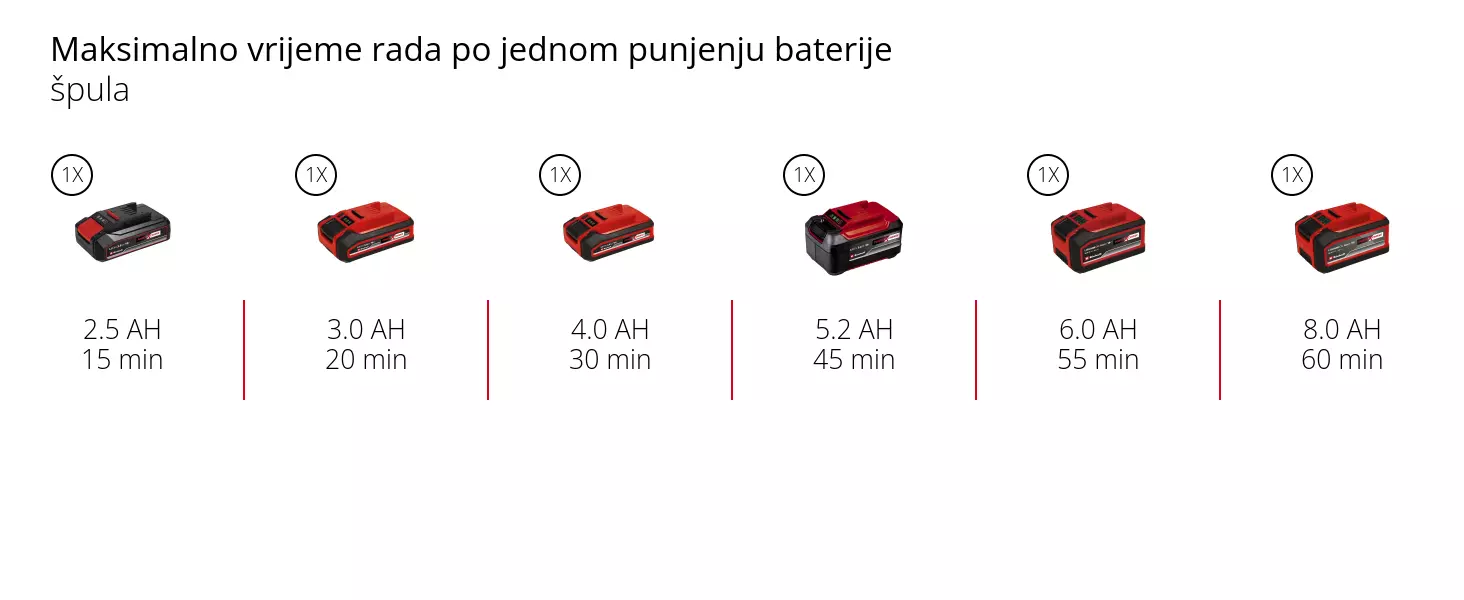 Grafika: Maksimalno vrijeme rada po jednom punjenju baterije, oštrica, 1 x 2,5 Ah - 25 min, 1 x 3,0 Ah - 35 min, 1 x 4,0 Ah - 50 min, 1 x 5,2 Ah - 65 min, 1 x 6,0 Ah - 75 min, 1 x 8,0 Ah - 100 min
