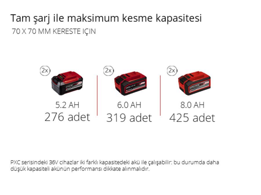 Grafik: Tam şarj ile maksimum kesme kapasitesi, 70 x 70 mm kereste için, 2 x 5,2 Ah - 276 adet, 2 x 6,0 Ah - 319 adet, 2 x 8,0 Ah - 425 adet, PXC serisindeki 36 Volt cihazlar, farklı "kapasitelere" sahip 2 aküyle de çalışabilir; bu durumda daha düşük kapasiteli akünün çalışma süresi dikkate alınmalıdır.