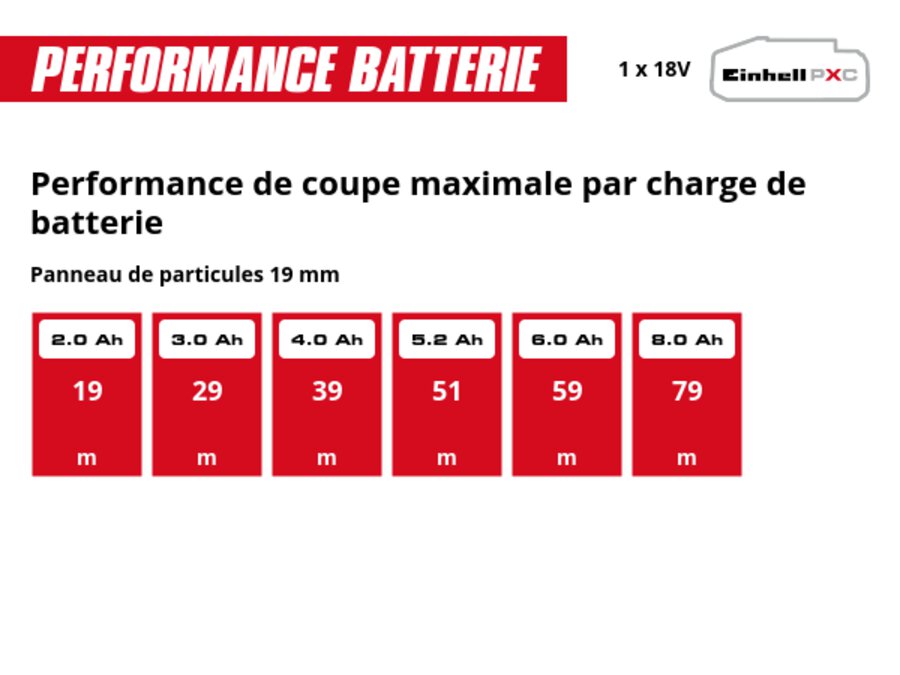 Graphique: Performance de coupe maximale par charge de batterie, Panneau de particules 19 mm, 1 x 2,0 Ah - 19 m, 1 x 3,0 Ah - 29 m, 1 x 4,0 Ah - 39 m, 1 x 5,2 Ah - 51 m, 1 x 6,0 Ah - 59 m, 1 x 8,0 Ah - 79 m