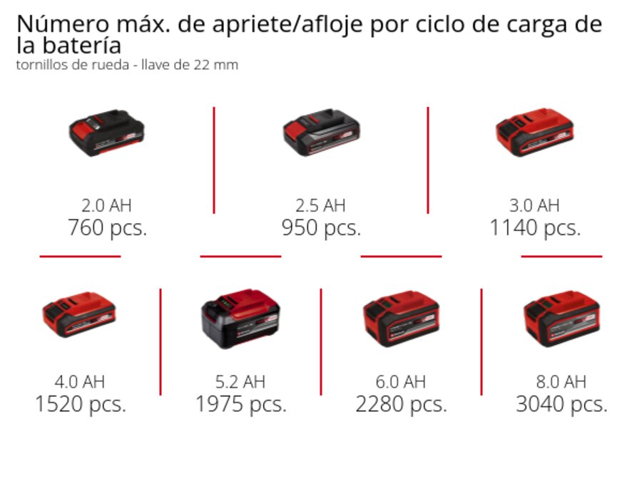 Gráfico: Número máx. de apriete/afloje de tornillos de rueda por ciclo de carga de la batería, llave de 22 mm, 1 x 2,0 Ah - 760 pcs., 1 x 2,5 Ah - 950 pcs., 1 x 3,0 Ah - 1140 pcs., 1 x 4,0 Ah - 1520 pcs., 1 x 5,2 Ah - 1975 pcs., 1 x 6,0 Ah - 2280 pcs., 1 x 8,0 Ah - 3040 pcs.