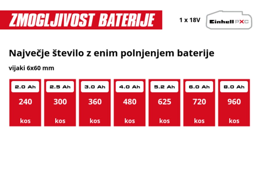 Grafika: Največje število vijakov 6x60 mm z enim polnjenjem baterije, 1 x 2,0 Ah - 240 kos, 1 x 2,5 Ah - 300 kos, 1 x 3,0 Ah - 360 kos, 1 x 4,0 Ah - 480 kos, 1 x 5,2 Ah - 625 kos, 1 x 6,0 Ah - 720 kos, 1 x 8,0 Ah - 960 kos