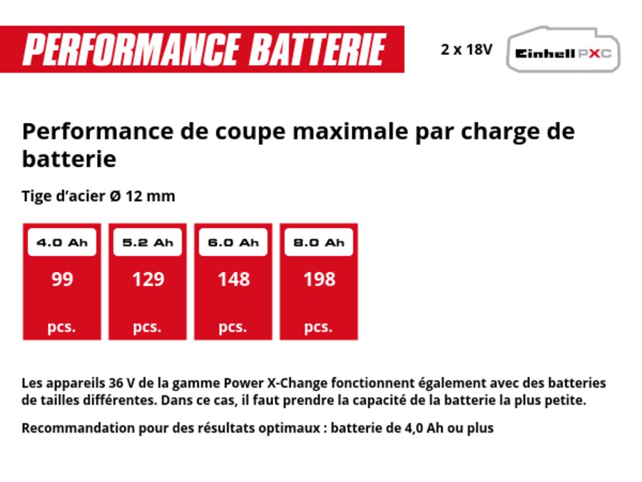 Graphique: Performance de coupe maximale par charge de batterie, Tige d’acier Ø 12 mm, 2 x 4,0 Ah - 99 pcs., 2 x 5,2 Ah - 129 pcs., 2 x 6,0 Ah - 148 pcs., 2 x 8,0 Ah - 198 pcs., Les appareils 36 V de la gamme Power X-Change fonctionnent également avec des batteries de tailles différentes. Dans ce cas, il faut prendre la capacité de la batterie la plus petite., Recommandation pour des résultats optimaux : batterie de 4,0 Ah ou plus