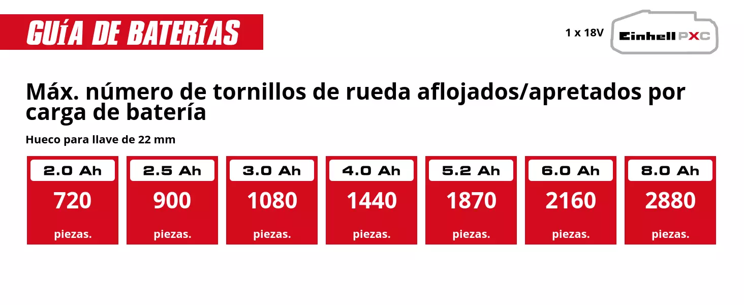 Gráfico: Máx. número de tornillos de rueda aflojados/apretados por carga de batería, Hueco para llave de 22 mm, 1 x 2,0 Ah - 720 piezas., 1 x 2,5 Ah - 900 piezas., 1 x 3,0 Ah - 1080 piezas., 1 x 4,0 Ah - 1440 piezas., 1 x 5,2 Ah - 1870 piezas., 1 x 6,0 Ah - 2160 piezas., 1 x 8,0 Ah - 2880 piezas.