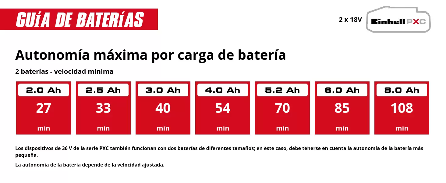 Gráfico: Autonomía máx. por carga, 2 baterías - velocidad mín., 2 x 2,0 Ah - 27 min, 2 x 2,5 Ah - 33 min, 2 x 3,0 Ah - 40 min, 2 x 4,0 Ah - 54 min, 2 x 5,2 Ah - 70 min, 2 x 6,0 Ah - 85 min, 2 x 8,0 Ah - 108 min, Los equipos PXC de 36 V funcionan también con dos baterías de distinta capacidad; en ese caso, la autonomía corresponde a la batería de menor capacidad., La autonomía depende de la velocidad seleccionada.