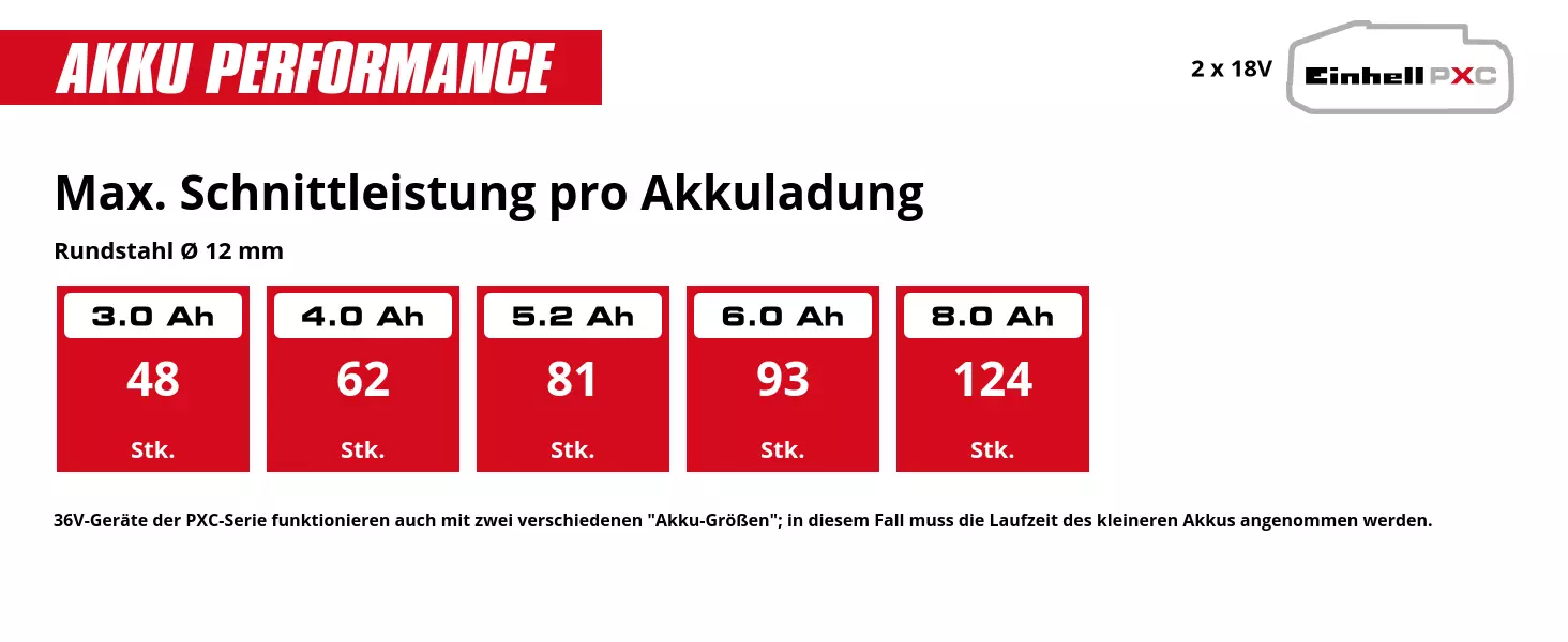 Graphic: Max. Schnittleistung pro Akkuladung, Rundstahl Ø 12 mm, 2 x 3,0 Ah - 48 Stk., 2 x 4,0 Ah - 62 Stk., 2 x 5,2 Ah - 81 Stk., 2 x 6,0 Ah - 93 Stk., 2 x 8,0 Ah - 124 Stk., 36V-Geräte der PXC-Serie funktionieren auch mit zwei verschiedenen "Akku-Größen"; in diesem Fall muss die Laufzeit des kleineren Akkus angenommen werden.