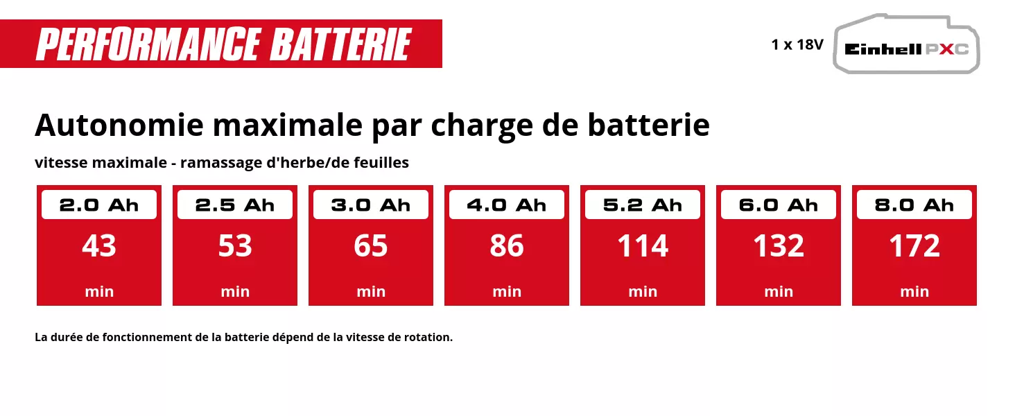 Graphic: Autonomie maximale par charge de batterie, vitesse maximale - ramassage d'herbe/de feuilles, 1 x 2,0 Ah - 43 min, 1 x 2,5 Ah - 53 min, 1 x 3,0 Ah - 65 min, 1 x 4,0 Ah - 86 min, 1 x 5,2 Ah - 114 min, 1 x 6,0 Ah - 132 min, 1 x 8,0 Ah - 172 min, La durée de fonctionnement de la batterie dépend de la vitesse de rotation.