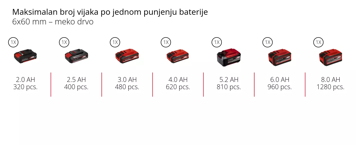 Grafika: Maksimalan broj vijaka po jednom punjenju baterije, 6x60 mm – meko drvo, 1 x 2,0 Ah - 320 pcs., 1 x 2,5 Ah - 400 pcs., 1 x 3,0 Ah - 480 pcs., 1 x 4,0 Ah - 620 pcs., 1 x 5,2 Ah - 810 pcs., 1 x 6,0 Ah - 960 pcs., 1 x 8,0 Ah - 1280 pcs.