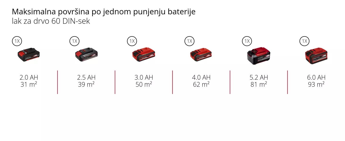 Grafika: Maksimalna površina po jednom punjenju baterije, lak za drvo 60 DIN-sek, 1 x 2,0 Ah - 31 m², 1 x 2,5 Ah - 39 m², 1 x 3,0 Ah - 50 m², 1 x 4,0 Ah - 62 m², 1 x 5,2 Ah - 81 m², 1 x 6,0 Ah - 93 m²