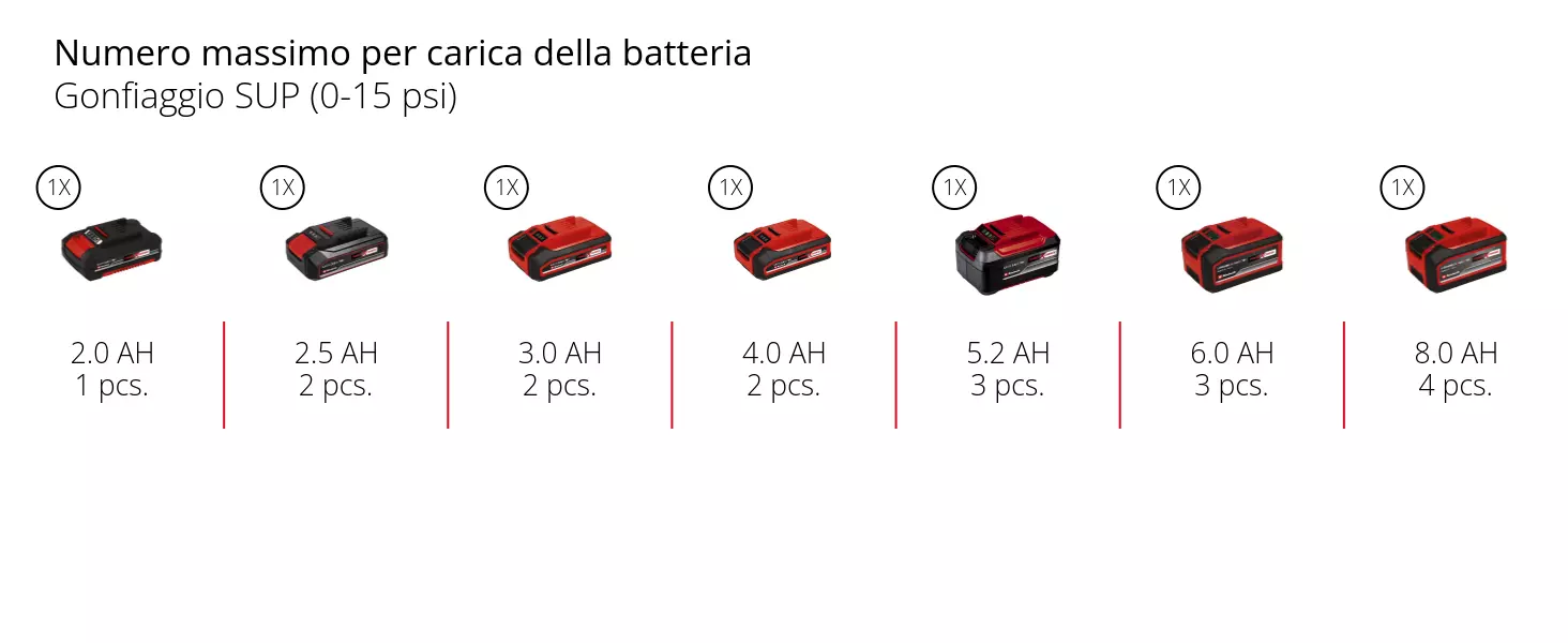 Grafica: Numero massimo per carica della batteria, Gonfiaggio SUP (0-15 psi), 1 x 2,0 Ah - 1 pcs., 1 x 2,5 Ah - 2 pcs., 1 x 3,0 Ah - 2 pcs., 1 x 4,0 Ah - 2 pcs., 1 x 5,2 Ah - 3 pcs., 1 x 6,0 Ah - 3 pcs., 1 x 8,0 Ah - 4 pcs.