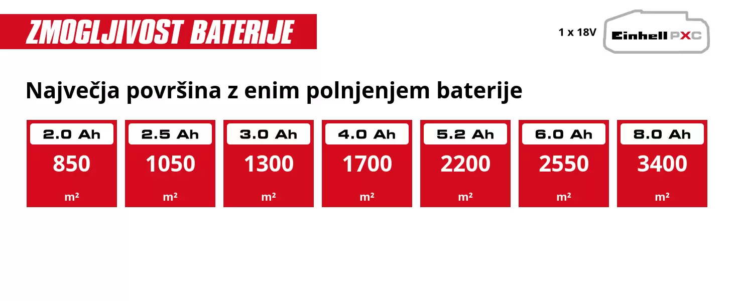 Grafika: Največja površina z enim polnjenjem baterije, 1 x 2,0 Ah - 850 m², 1 x 2,5 Ah - 1050 m², 1 x 3,0 Ah - 1300 m², 1 x 4,0 Ah - 1700 m², 1 x 5,2 Ah - 2200 m², 1 x 6,0 Ah - 2550 m², 1 x 8,0 Ah - 3400 m²