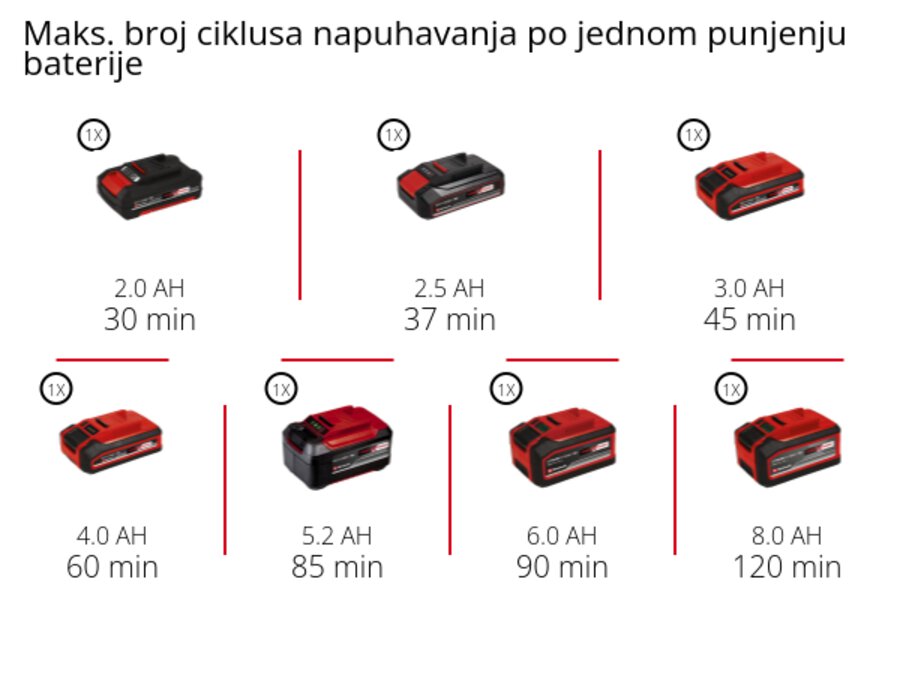 Grafika: Maks. broj ciklusa napuhavanja po jednom punjenju baterije, 1 x 2,0 Ah - 30 min, 1 x 2,5 Ah - 37 min, 1 x 3,0 Ah - 45 min, 1 x 4,0 Ah - 60 min, 1 x 5,2 Ah - 85 min, 1 x 6,0 Ah - 90 min, 1 x 8,0 Ah - 120 min