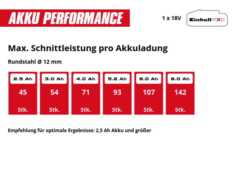 Grafik: Max. Schnittleistung pro Akkuladung, Rundstahl Ø 12 mm, 1 x 2,5 Ah - 45 Stk., 1 x 3,0 Ah - 54 Stk., 1 x 4,0 Ah - 71 Stk., 1 x 5,2 Ah - 93 Stk., 1 x 6,0 Ah - 107 Stk., 1 x 8,0 Ah - 142 Stk., Empfehlung für optimale Ergebnisse: 2,5 Ah Akku und größer