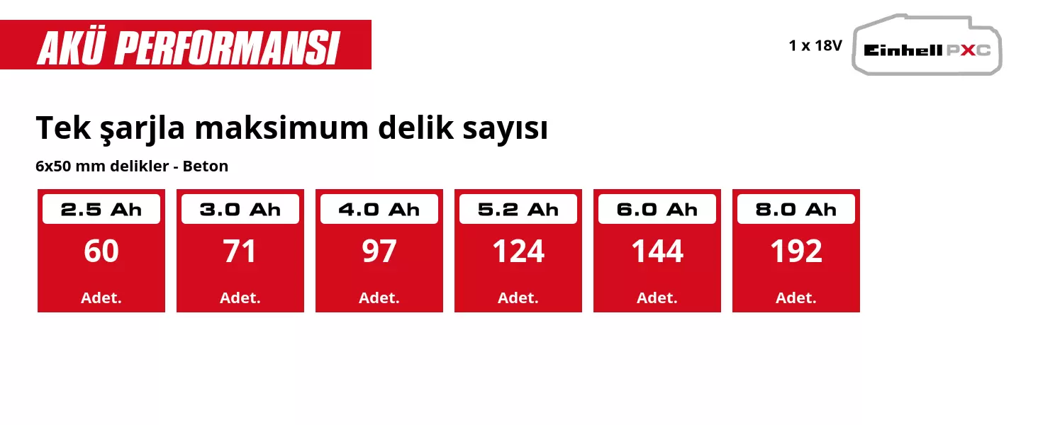 Grafik: Tek şarjla maksimum delik sayısı, 6x50 mm delikler - Beton, 1 x 2,5 Ah - 60 Adet., 1 x 3,0 Ah - 71 Adet., 1 x 4,0 Ah - 97 Adet., 1 x 5,2 Ah - 124 Adet., 1 x 6,0 Ah - 144 Adet., 1 x 8,0 Ah - 192 Adet.
