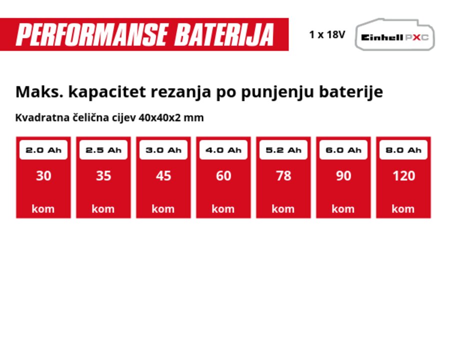 Grafika: Maks. kapacitet rezanja po punjenju baterije, Kvadratna čelična cijev 40x40x2 mm, 1 x 2,0 Ah - 30 kom, 1 x 2,5 Ah - 35 kom, 1 x 3,0 Ah - 45 kom, 1 x 4,0 Ah - 60 kom, 1 x 5,2 Ah - 78 kom, 1 x 6,0 Ah - 90 kom, 1 x 8,0 Ah - 120 kom