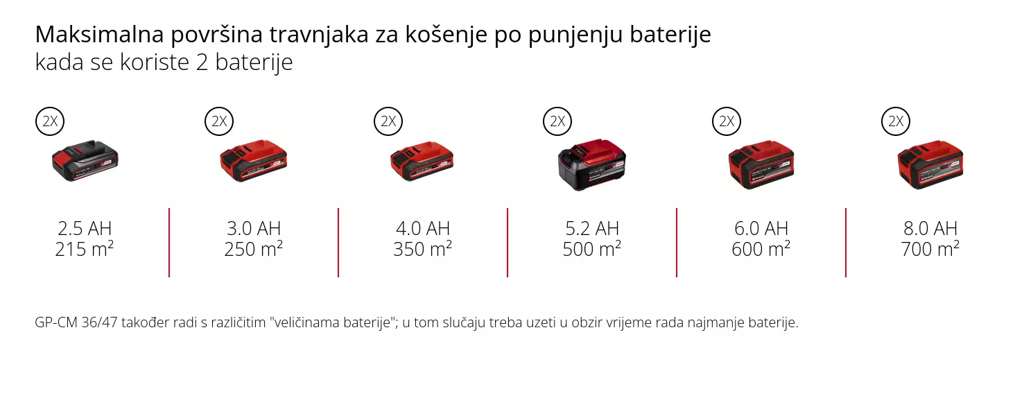 Grafika: Maksimalna površina travnjaka za košenje po punjenju baterije, kada se koriste 4 baterije, 2 x 2,5 Ah - 430 m², 2 x 3,0 Ah - 500 m², 2 x 4,0 Ah - 700 m², 2 x 5,2 Ah - 1000 m², 2 x 6,0 Ah - 1200 m², 2 x 8,0 Ah - 1400 m², GP-CM 36/47 također radi s različitim "veličinama baterije"; u tom slučaju treba uzeti u obzir vrijeme rada najmanje baterije.