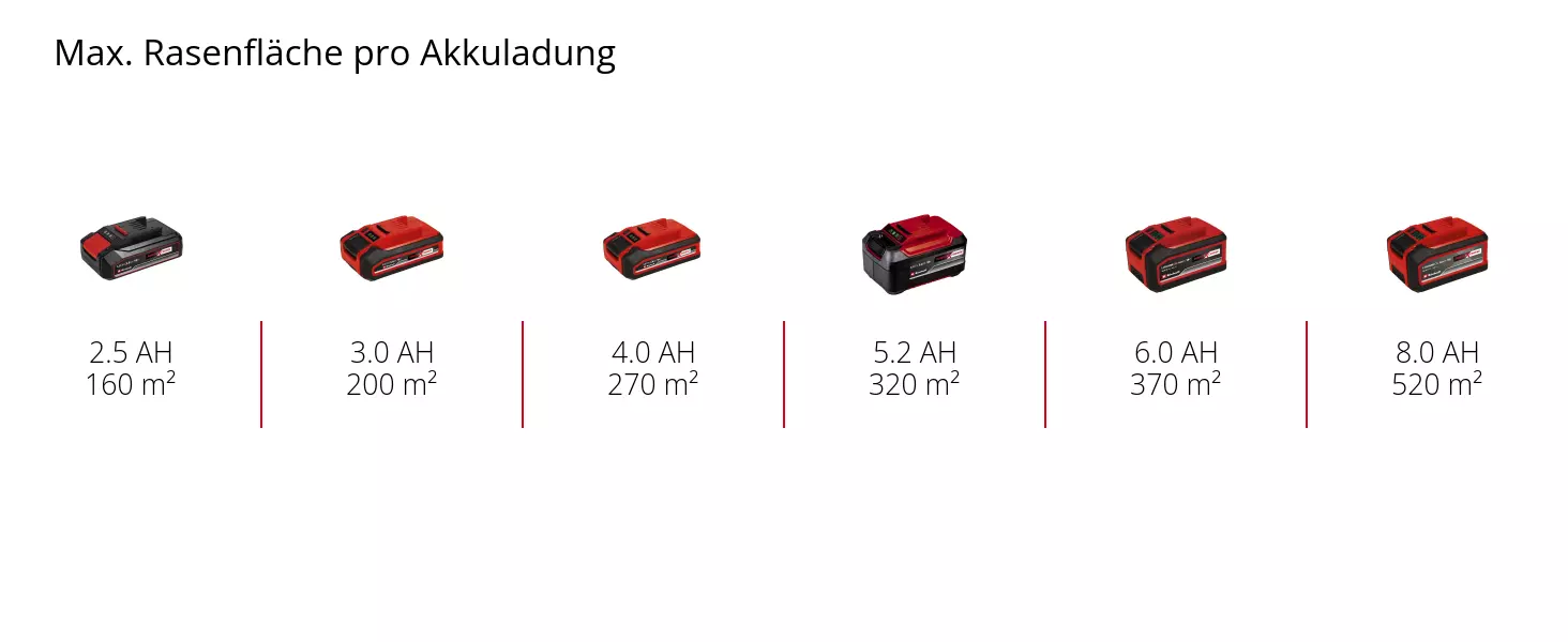 Graphic: Max. Rasenfläche pro Akkuladung, 1 x 2,5 Ah - 160 m², 1 x 3,0 Ah - 200 m², 1 x 4,0 Ah - 270 m², 1 x 5,2 Ah - 320 m², 1 x 6,0 Ah - 370 m², 1 x 8,0 Ah - 520 m²