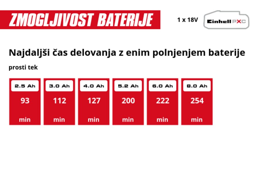 Grafika: Najdaljši čas delovanja z enim polnjenjem baterije, prosti tek, 1 x 2,5 Ah - 93 min, 1 x 3,0 Ah - 112 min, 1 x 4,0 Ah - 127 min, 1 x 5,2 Ah - 200 min, 1 x 6,0 Ah - 222 min, 1 x 8,0 Ah - 254 min