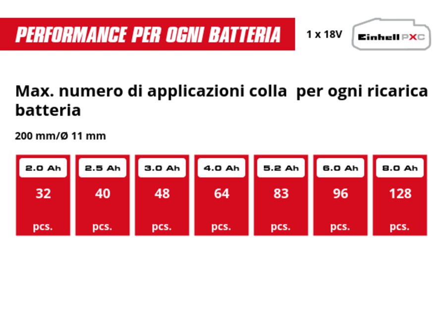 Grafica: Max. numero di applicazioni colla  per ogni ricarica batteria, 200 mm/Ø 11 mm, 1 x 2,0 Ah - 32 pcs., 1 x 2,5 Ah - 40 pcs., 1 x 3,0 Ah - 48 pcs., 1 x 4,0 Ah - 64 pcs., 1 x 5,2 Ah - 83 pcs., 1 x 6,0 Ah - 96 pcs., 1 x 8,0 Ah - 128 pcs.