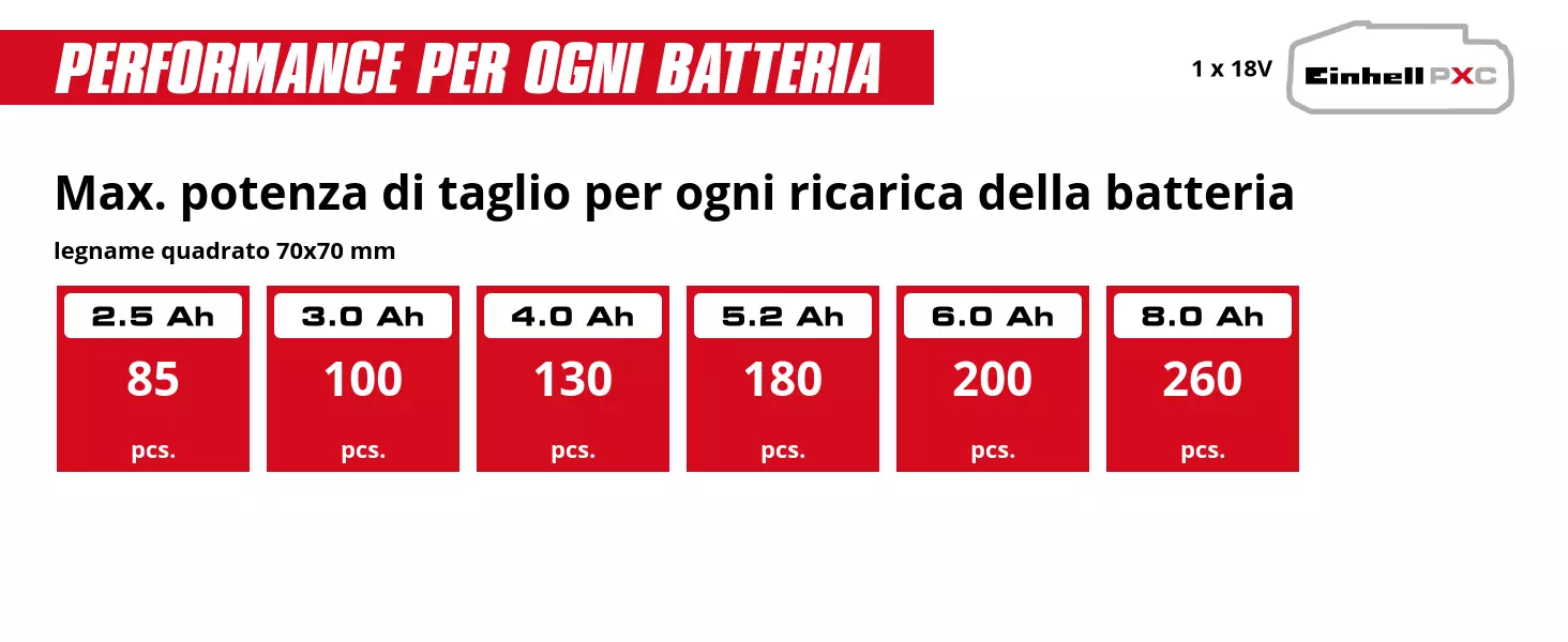 Grafica: Max. potenza di taglio per ogni ricarica della batteria, legname quadrato 70x70 mm, 1 x 2,5 Ah - 85 pcs., 1 x 3,0 Ah - 100 pcs., 1 x 4,0 Ah - 130 pcs., 1 x 5,2 Ah - 180 pcs., 1 x 6,0 Ah - 200 pcs., 1 x 8,0 Ah - 260 pcs.
