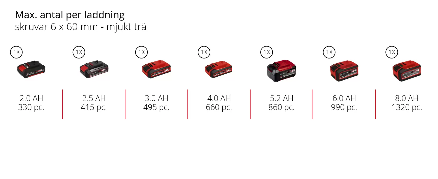 Graphic: Max. antal per laddning, skruvar 6 x 60 mm - mjukt trä, 1 x 2,0 Ah - 330 pc., 1 x 2,5 Ah - 415 pc., 1 x 3,0 Ah - 495 pc., 1 x 4,0 Ah - 660 pc., 1 x 5,2 Ah - 860 pc., 1 x 6,0 Ah - 990 pc., 1 x 8,0 Ah - 1320 pc.