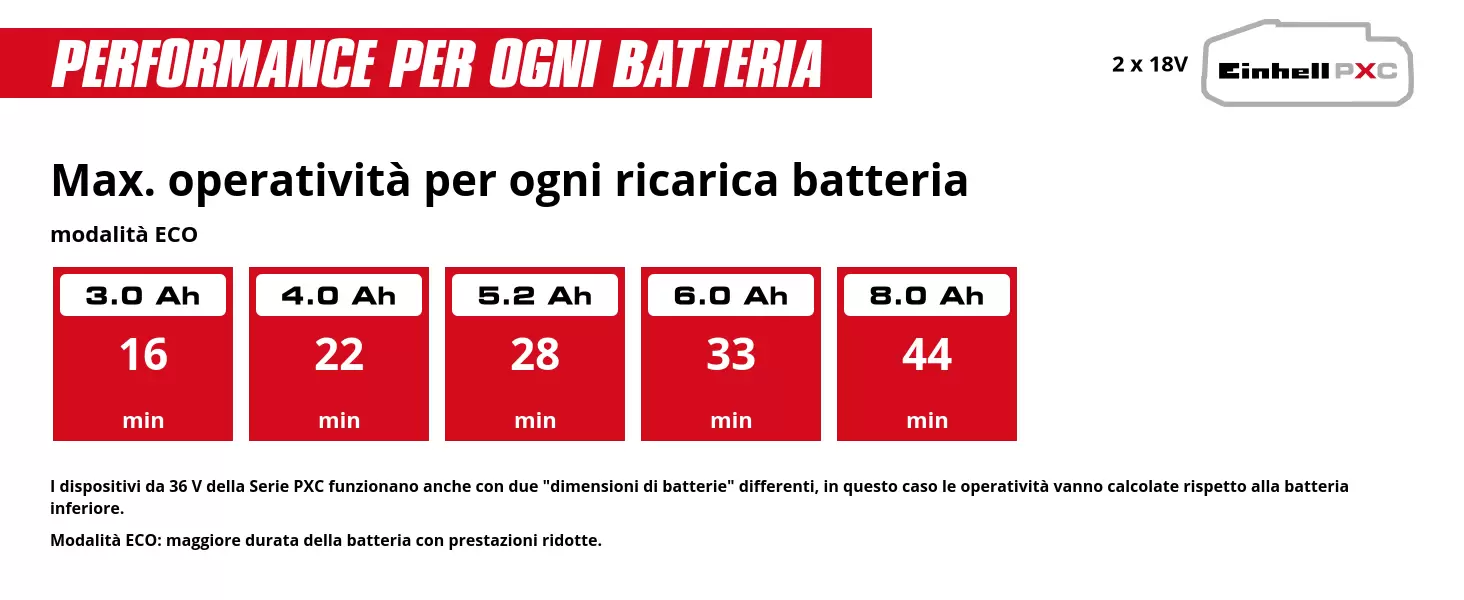 Grafica: Max. operatività per ogni ricarica batteria, modalità ECO, 2 x 3,0 Ah - 16 min, 2 x 4,0 Ah - 22 min, 2 x 5,2 Ah - 28 min, 2 x 6,0 Ah - 33 min, 2 x 8,0 Ah - 44 min, I dispositivi da 36 V della Serie PXC funzionano anche con due "dimensioni di batterie" differenti, in questo caso le operatività vanno calcolate rispetto alla batteria inferiore., Modalità ECO: maggiore durata della batteria con prestazioni ridotte.