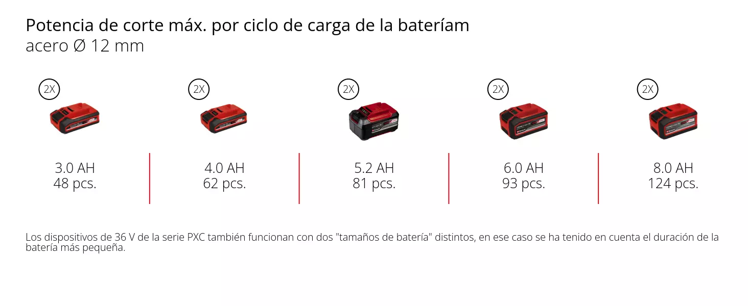 Gráfico: Potencia de corte máx. por ciclo de carga de la bateríam, acero Ø 12 mm, 2 x 3,0 Ah - 48 pcs., 2 x 4,0 Ah - 62 pcs., 2 x 5,2 Ah - 81 pcs., 2 x 6,0 Ah - 93 pcs., 2 x 8,0 Ah - 124 pcs., Los dispositivos de 36 V de la serie PXC también funcionan con dos "tamaños de batería" distintos, en ese caso se ha tenido en cuenta el duración de la batería más pequeña.