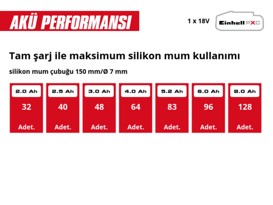 Grafik: Tam şarj ile maksimum silikon mum kullanımı, silikon mum çubuğu 150 mm/Ø 7 mm, 1 x 2,0 Ah - 32 Adet., 1 x 2,5 Ah - 40 Adet., 1 x 3,0 Ah - 48 Adet., 1 x 4,0 Ah - 64 Adet., 1 x 5,2 Ah - 83 Adet., 1 x 6,0 Ah - 96 Adet., 1 x 8,0 Ah - 128 Adet.