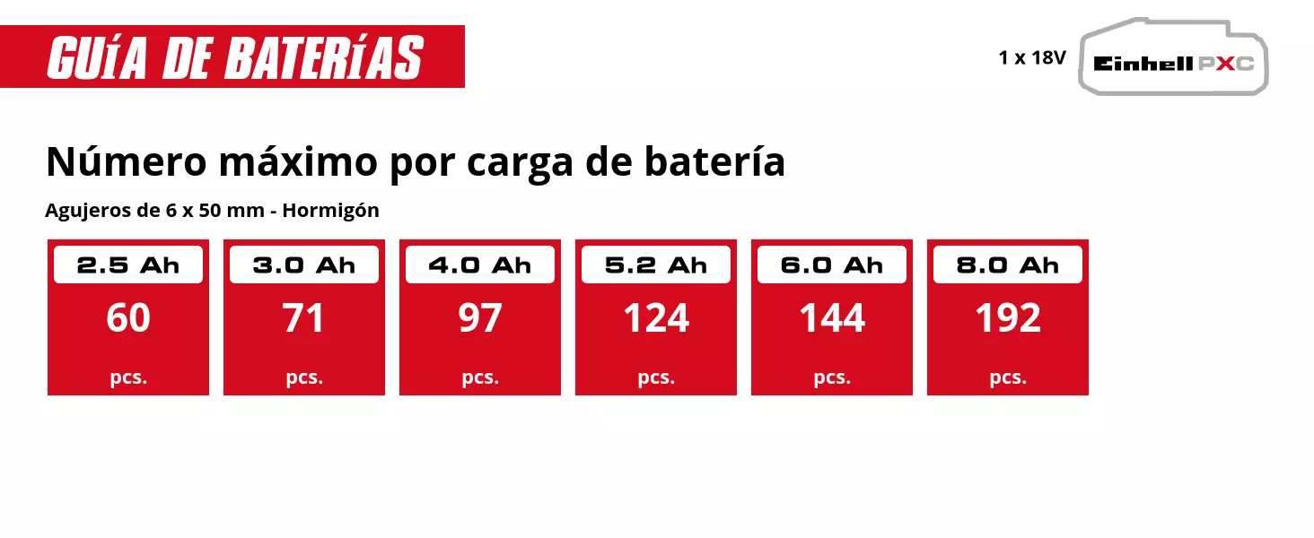 Gráfico: Número máximo por carga de batería, Agujeros de 6 x 50 mm - Hormigón, 1 x 2,5 Ah - 60 pcs., 1 x 3,0 Ah - 71 pcs., 1 x 4,0 Ah - 97 pcs., 1 x 5,2 Ah - 124 pcs., 1 x 6,0 Ah - 144 pcs., 1 x 8,0 Ah - 192 pcs.