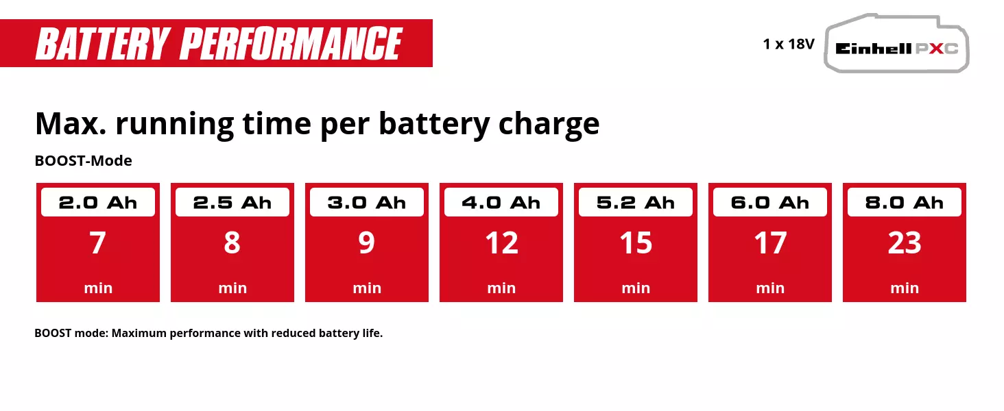 Graphic: Max. running time per battery charge, BOOST-Mode, 1 x 2,0 Ah - 7 min, 1 x 2,5 Ah - 8 min, 1 x 3,0 Ah - 9 min, 1 x 4,0 Ah - 12 min, 1 x 5,2 Ah - 15 min, 1 x 6,0 Ah - 17 min, 1 x 8,0 Ah - 23 min, BOOST mode: Maximum performance with reduced battery life.