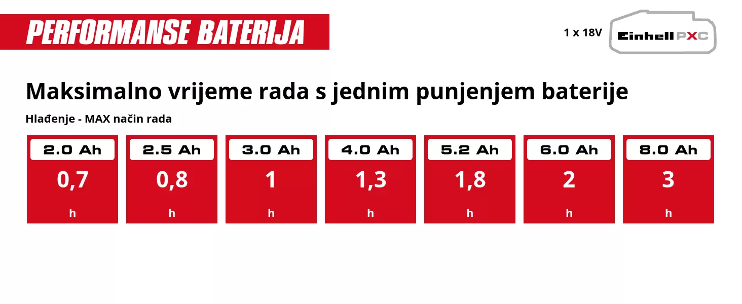 Grafika: Maksimalno vrijeme rada s jednim punjenjem baterije, Hlađenje - MAX način rada, 1 x 2,0 Ah - 0,7 h, 1 x 2,5 Ah - 0,8 h, 1 x 3,0 Ah - 1 h, 1 x 4,0 Ah - 1,3 h, 1 x 5,2 Ah - 1,8 h, 1 x 6,0 Ah - 2 h, 1 x 8,0 Ah - 3 h